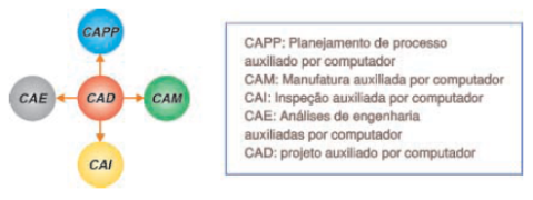 Integração entre sistemas CAx