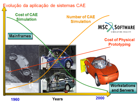 Evolução da aplicação de sistemas CAE.